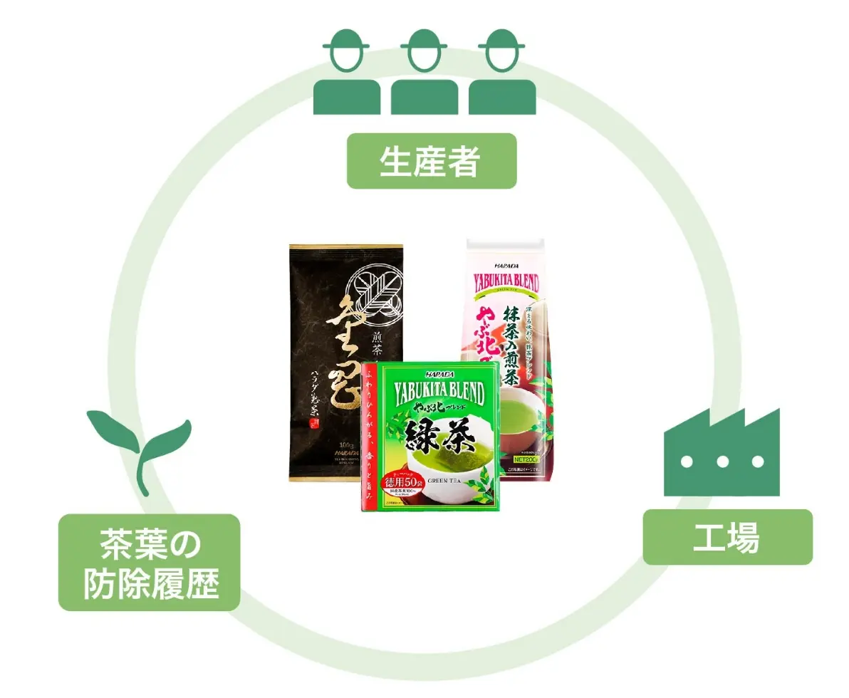 トレーサビリティ